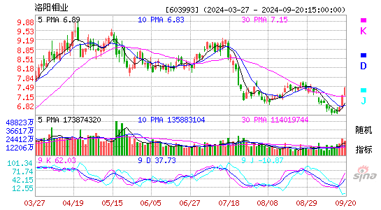 603993洛阳钼业KDJ
