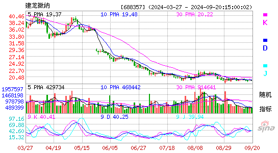 688357建龙微纳KDJ