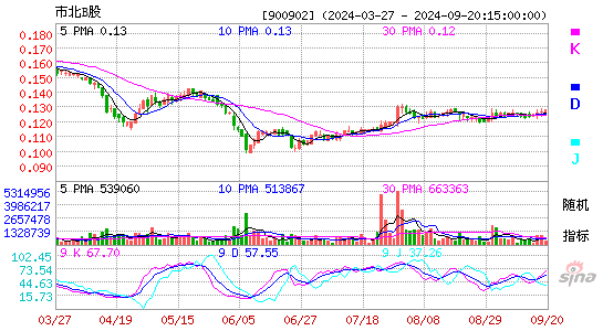 900902市北B股KDJ