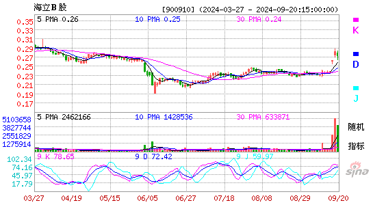 900910海立B股KDJ