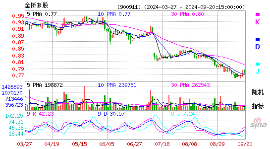 900911金桥B股KDJ