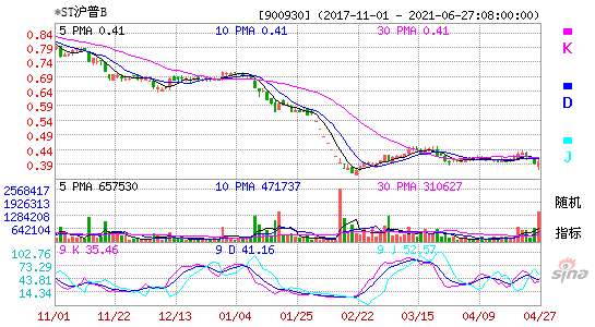 900930*ST沪普BKDJ