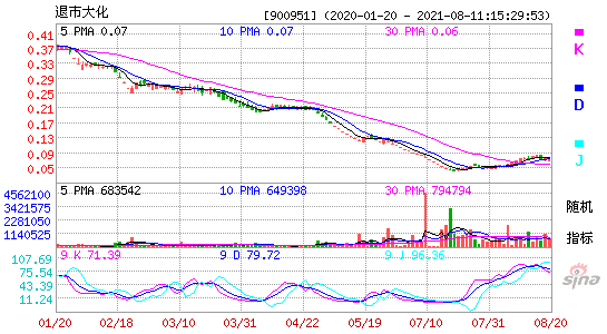 900951退市大化KDJ