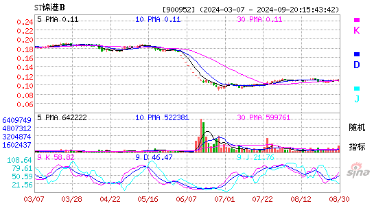 900952锦港B股KDJ