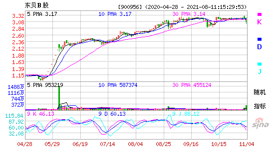 900956东贝B股KDJ