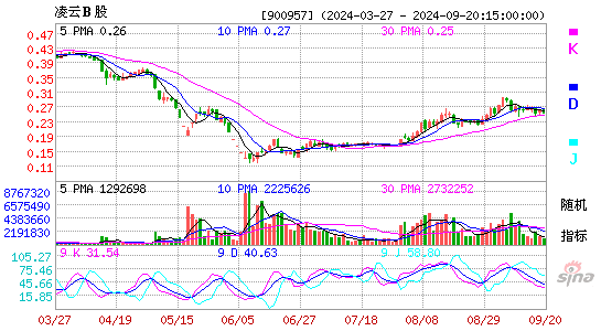 900957凌云B股KDJ
