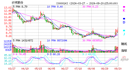 000014沙河股份KDJ