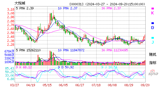 000031大悦城KDJ