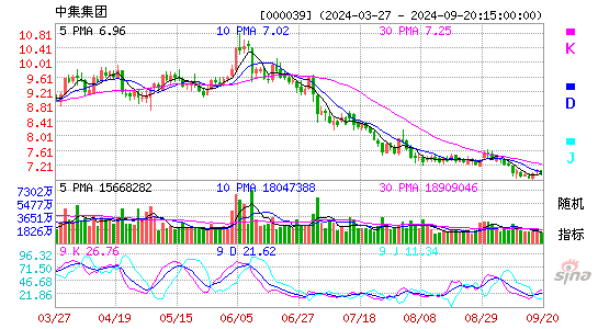 000039中集集团KDJ