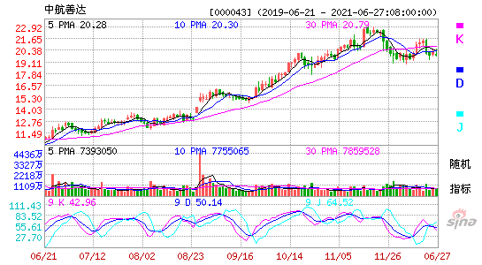 000043中航善达KDJ