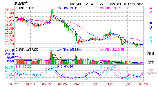 000048京基智农KDJ