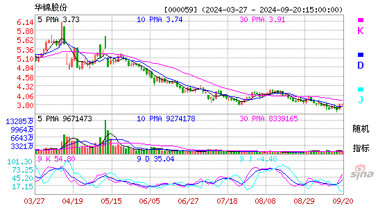 000059华锦股份KDJ