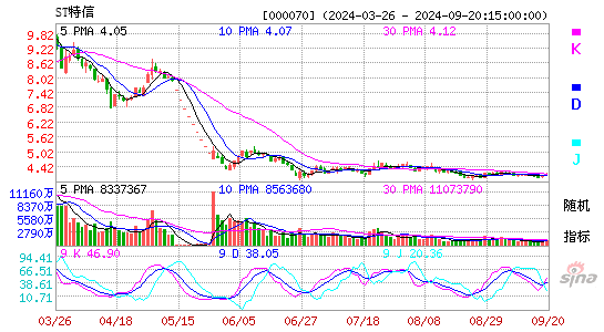 000070特发信息KDJ