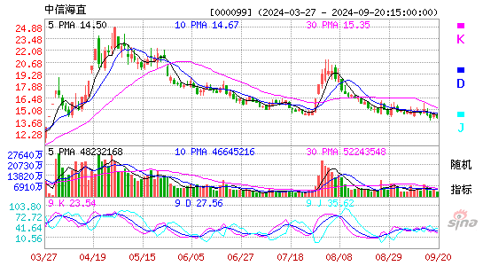 000099中信海直KDJ