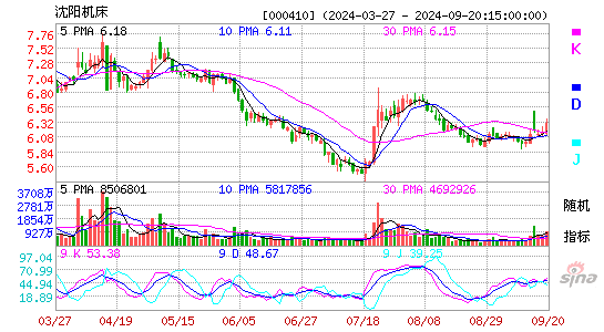 000410*ST沈机KDJ