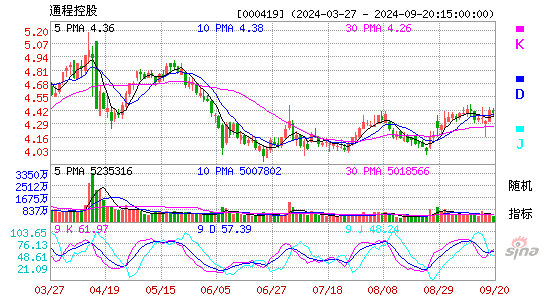 000419通程控股KDJ