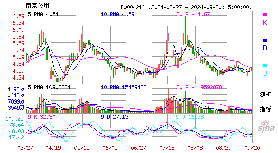 000421南京公用KDJ