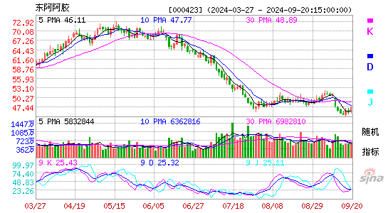 000423东阿阿胶KDJ