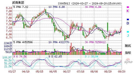 000501武商集团KDJ