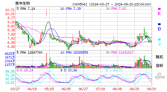 000504南华生物KDJ