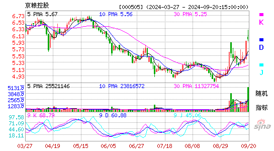 000505京粮控股KDJ