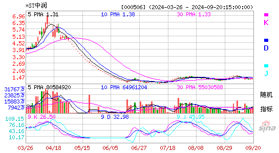 000506中润资源KDJ