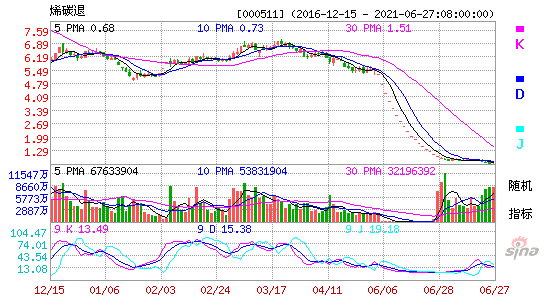 000511烯碳退KDJ