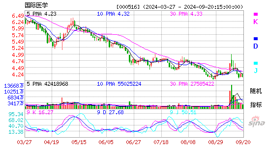 000516国际医学KDJ
