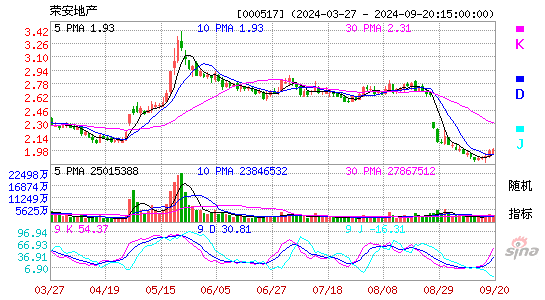 000517荣安地产KDJ