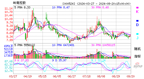 000524岭南控股KDJ