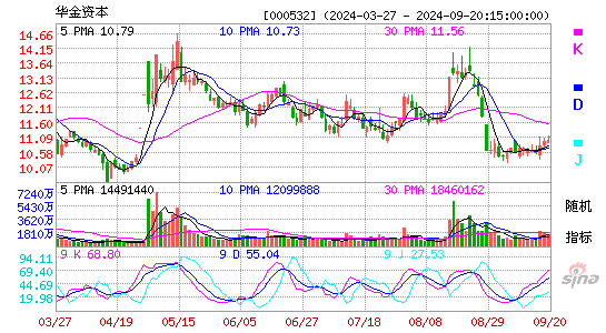 000532华金资本KDJ
