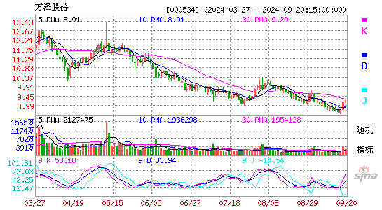 000534万泽股份KDJ