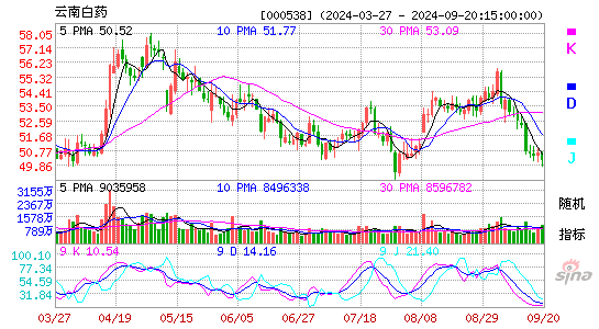000538云南白药KDJ