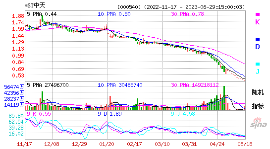 000540中天金融KDJ