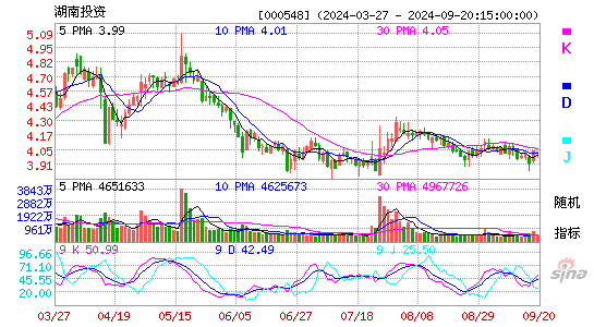 000548湖南投资KDJ