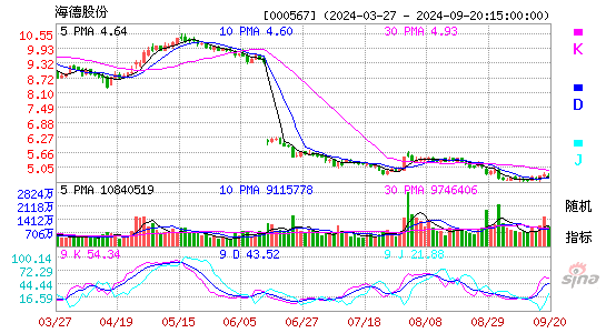 000567海德股份KDJ