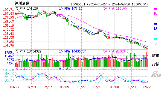 000568泸州老窖KDJ