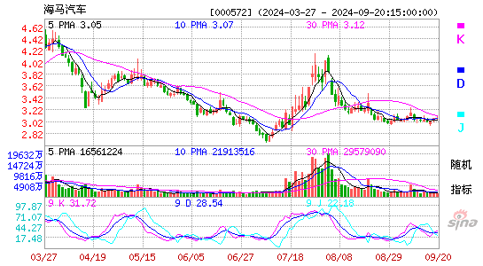000572海马汽车KDJ