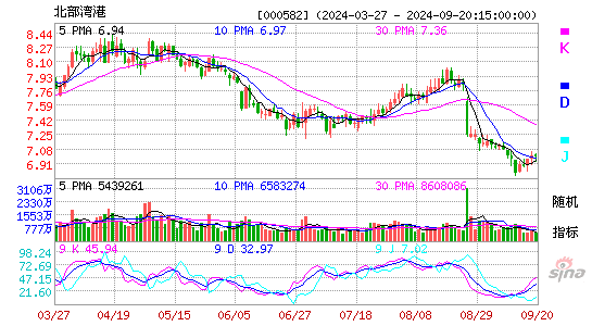 000582北部湾港KDJ