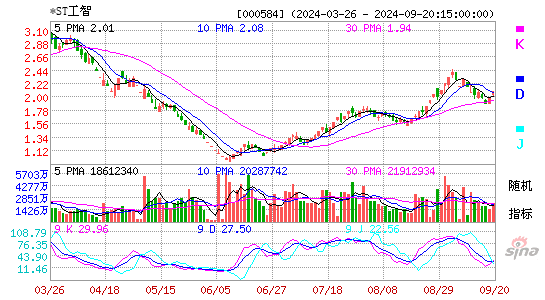 000584ST工智KDJ