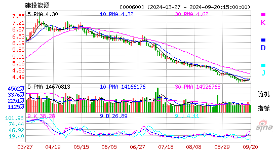 000600建投能源KDJ