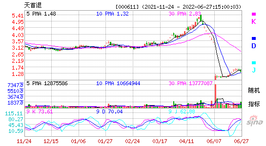 000611天首退KDJ