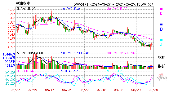 000617中油资本KDJ