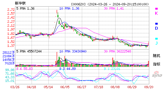 000620新华联KDJ