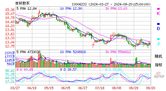 000623吉林敖东KDJ