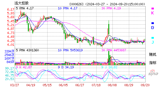 000626远大控股KDJ