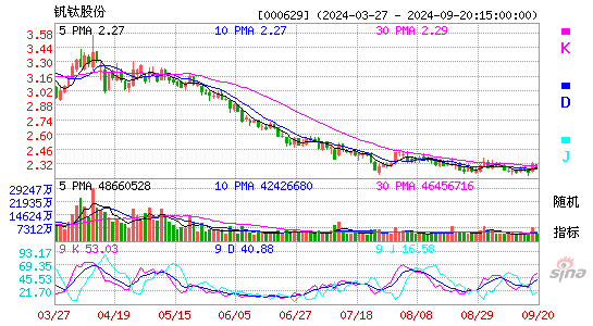000629钒钛股份KDJ
