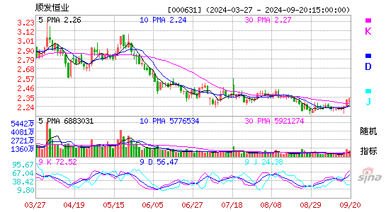 000631顺发恒业KDJ