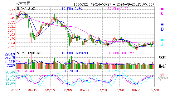 000632三木集团KDJ