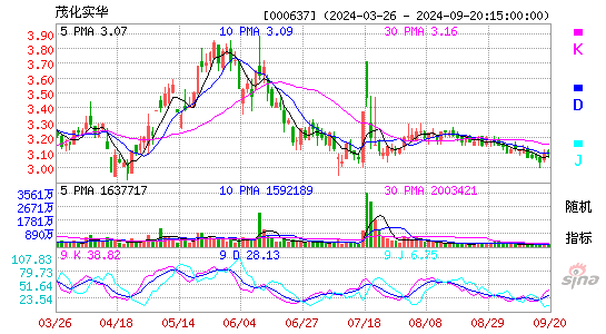 000637茂化实华KDJ